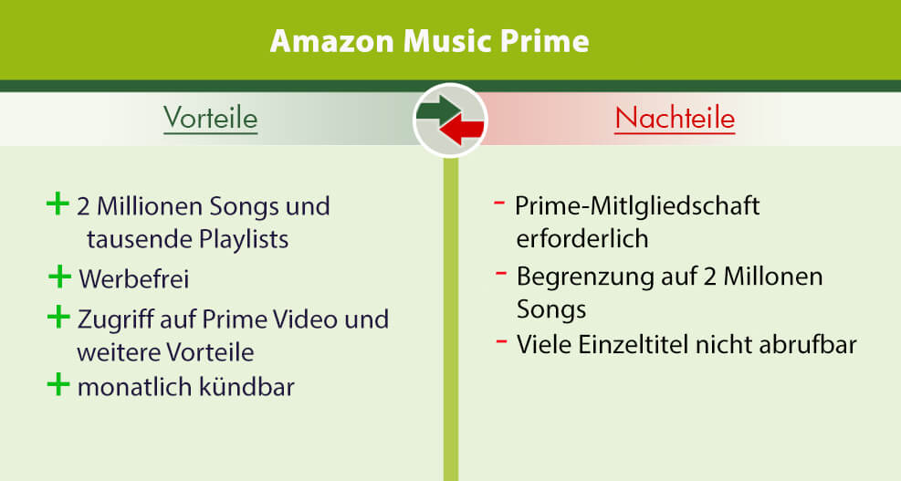 Streaming-Dienste. Die Vor- und Nachteile von Amazon Music Prime