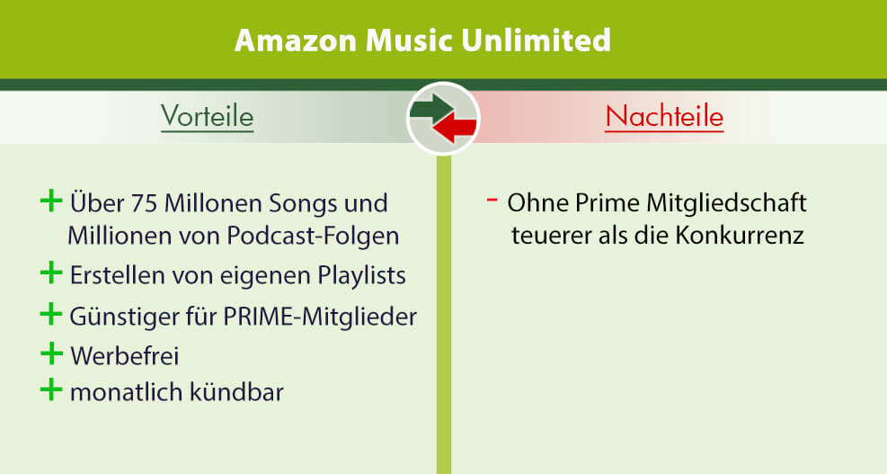 Streaming-Dienste. Die Vor- und Nachteile von Amazon Music Unlimited 