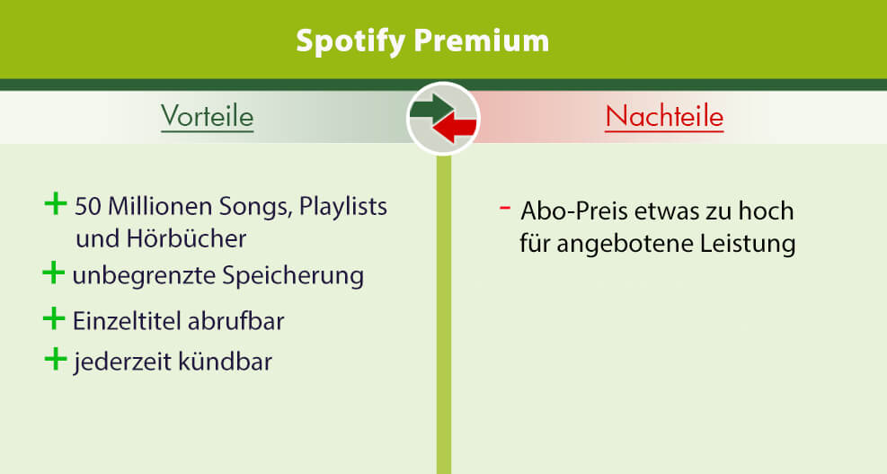 Streaming-Dienste. Die Vor- und Nachteile von Spotify Premium.