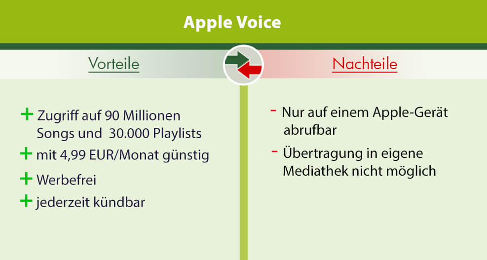 Streaming-Dienste. Die Vor- und Nachteile von Apple Voice.